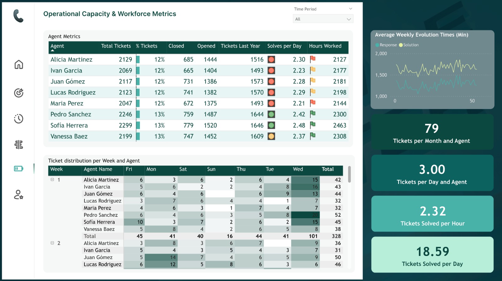 Dashboard Soporte Técnico