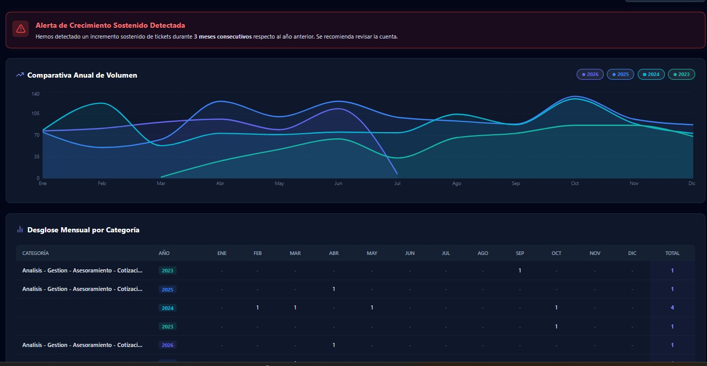 Dashboard comparativo de equipo